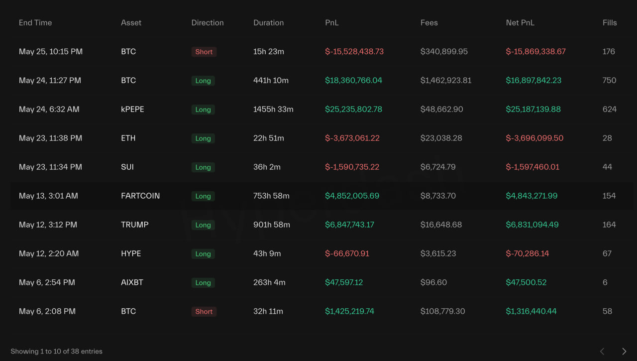 Hyperliquid взлетел до $8,6 млрд суточного объема после вирусных сделок трейдера Джеймса Уинна