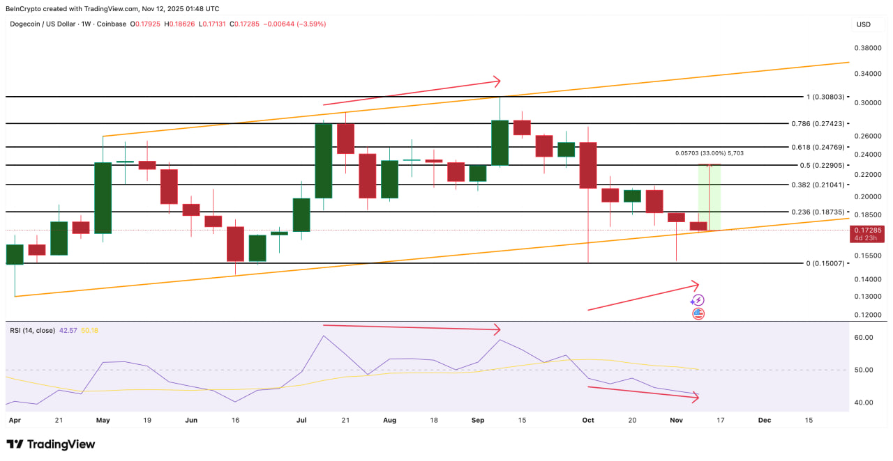 Несмотря на общую слабость, техническая картина не исключает краткосрочного отскока. Индекс RSI показывает скрытую бычью дивергенцию: цена формирует более высокий минимум, в то время как RSI обновляет нижний. Это часто говорит о возможной коррекции вверх.