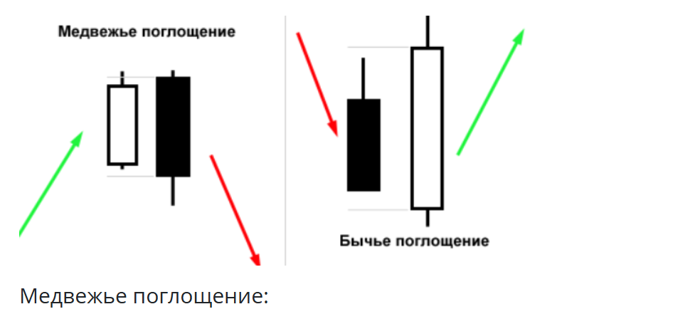 Сравнение свечей в паттернах бычьего и медвежьего поглощений