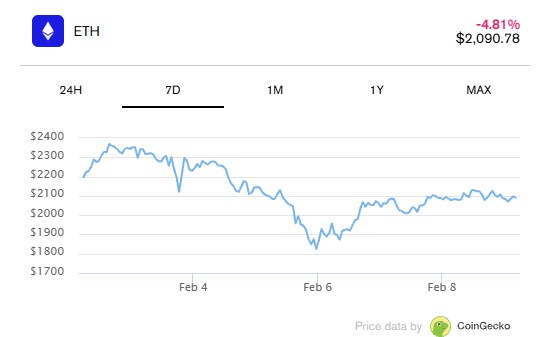 eth-price-perfomance