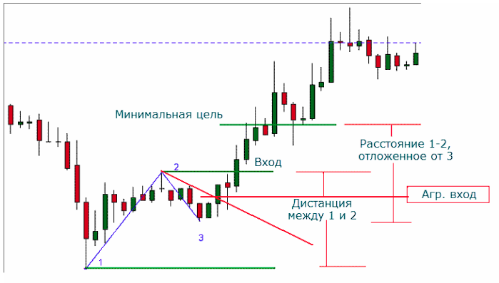 Паттерн 123 в трейдинге