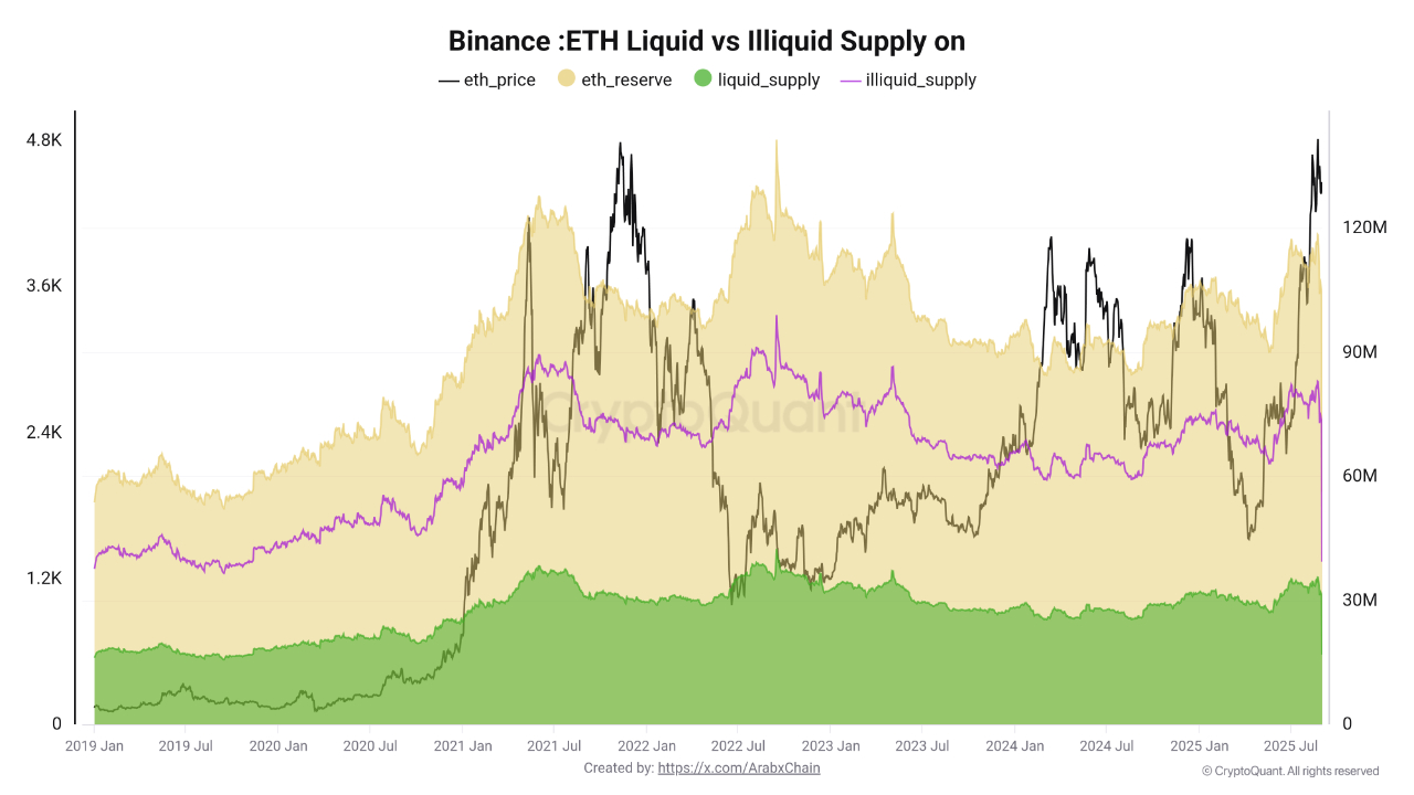ether-liquid-vs-illiquid-supply-on-binance