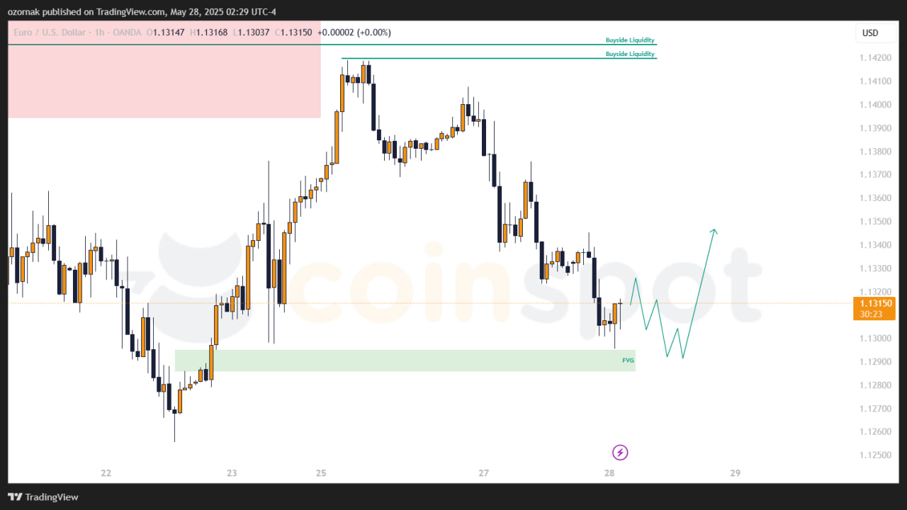 Прогноз по EUR/USD: рынок тестирует зону поддержки перед новой попыткой роста