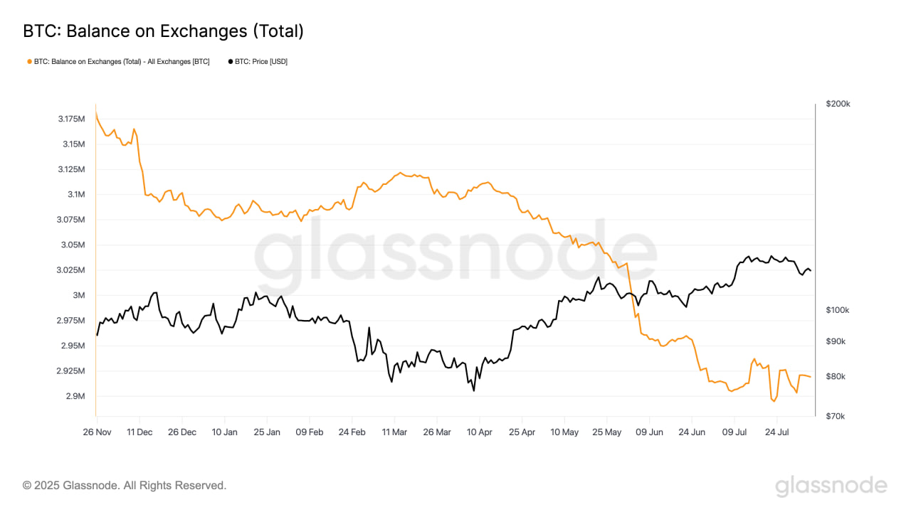 Дефицит BTC растет— корпоративный спрос опустошает OTC