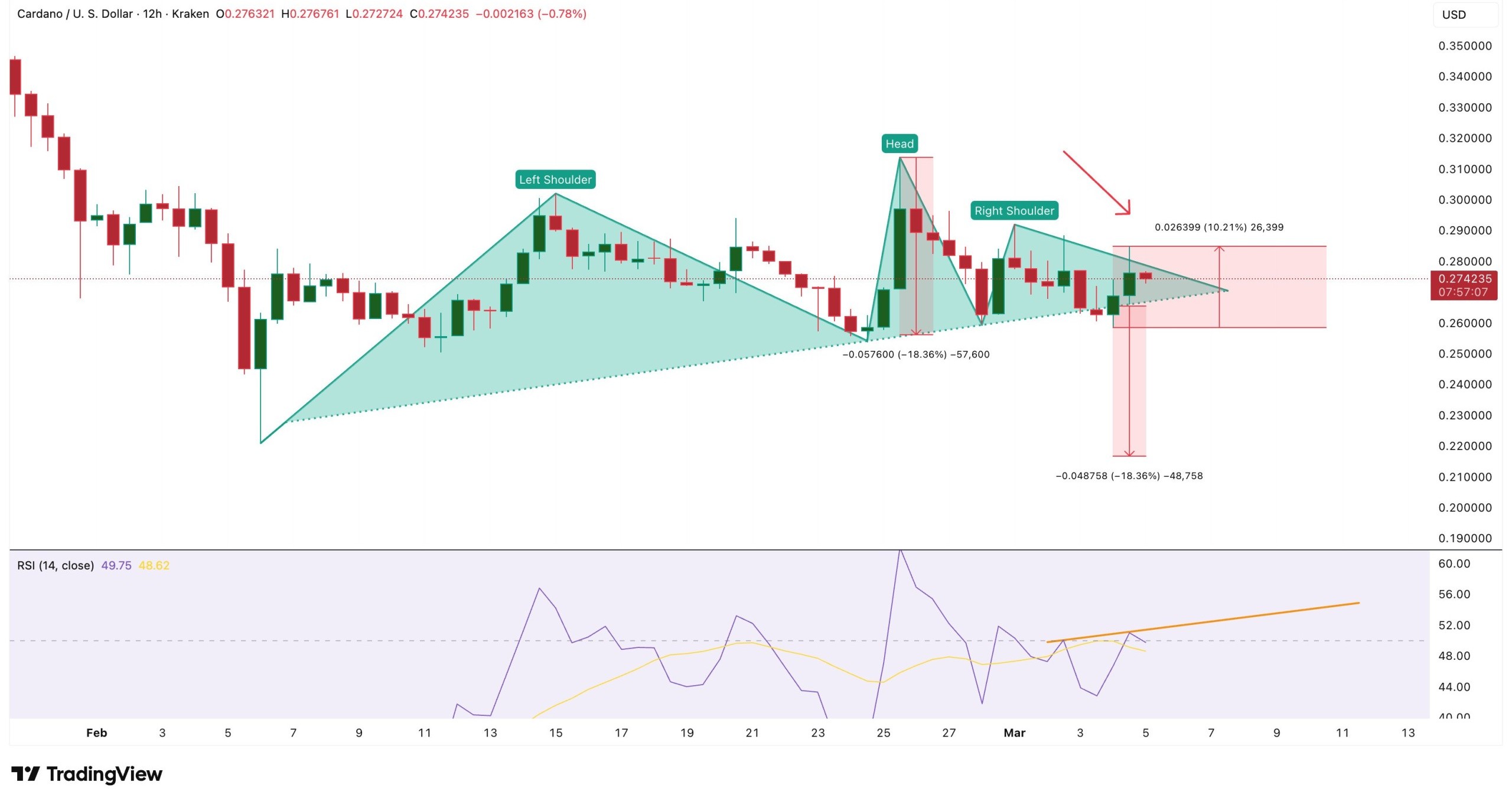bearish cardano structure