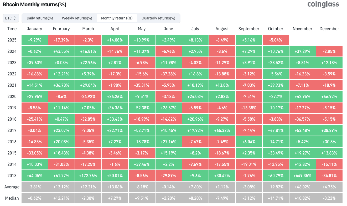 btc-usd-monthly-returns-oct-last-year