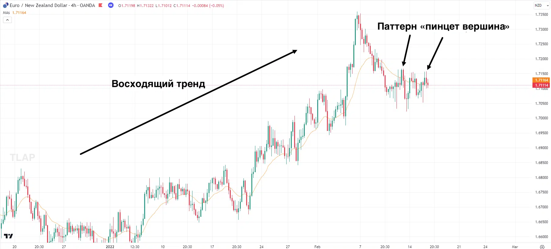 Паттерн Пинцет в трейдинге на больших таймфреймах