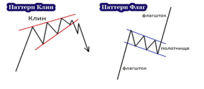 Фигура Клин