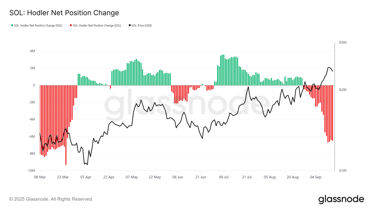 Показатель HODLer net position change фиксирует усиление продаж среди инвесторов SOL