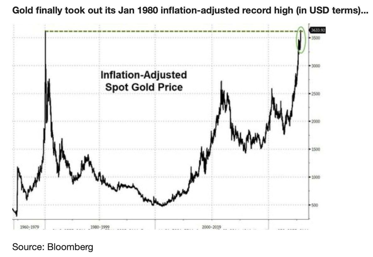 inflation adjusted spot gold price