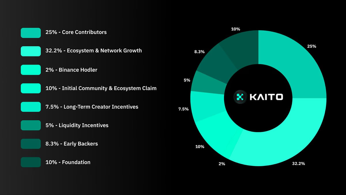 Kaito (KAITO) дебютировал с $1 млрд оценкой, но дроп вызвал споры