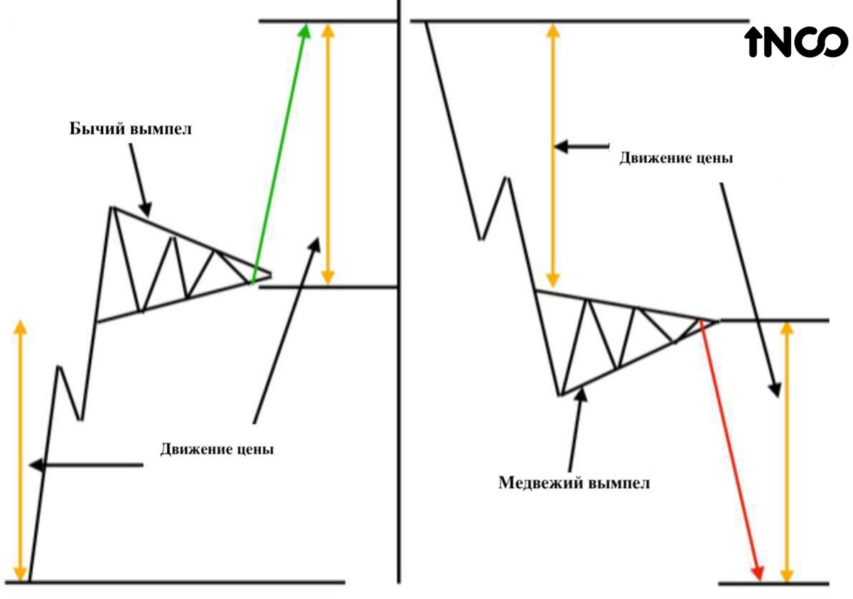 Бычий и Медвежий Вымпелы на графиках