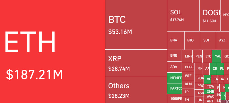 Ликвидации превысили $400 млн, пока Ethereum штурмует отметку $4 000