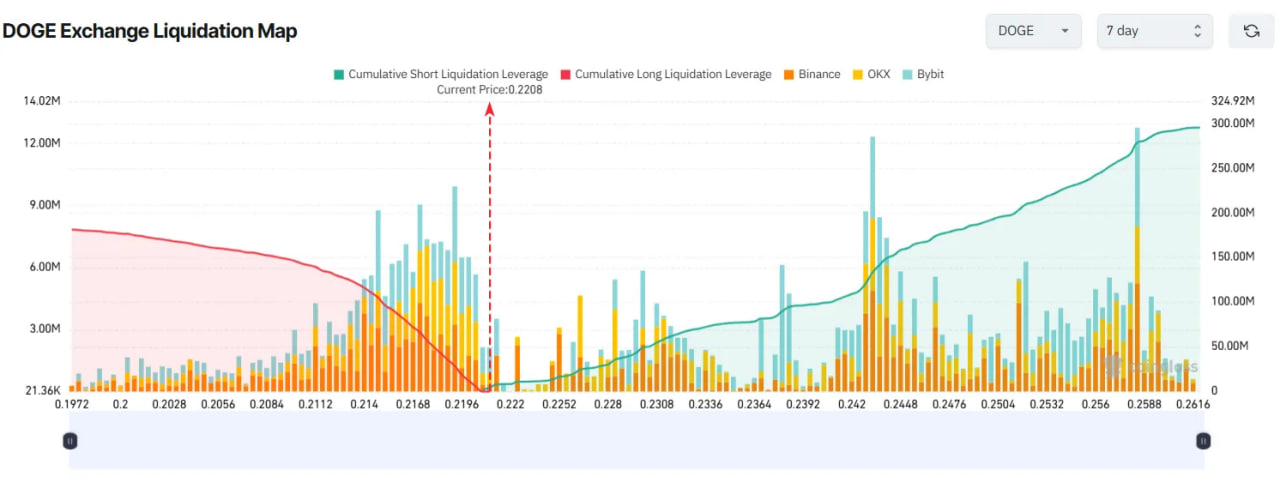 Solana, Dogecoin и Chainlink на грани крупных ликвидаций в августе