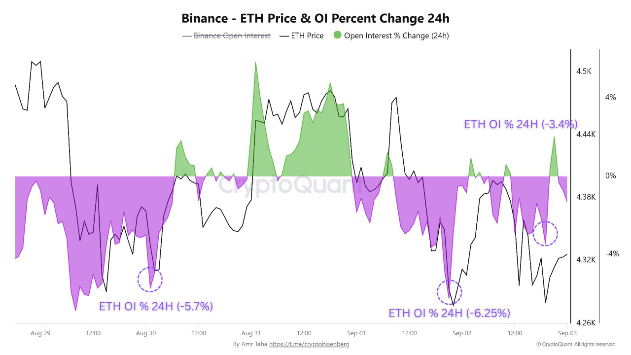 ether-price-and-open-interest-change-in-24-hours