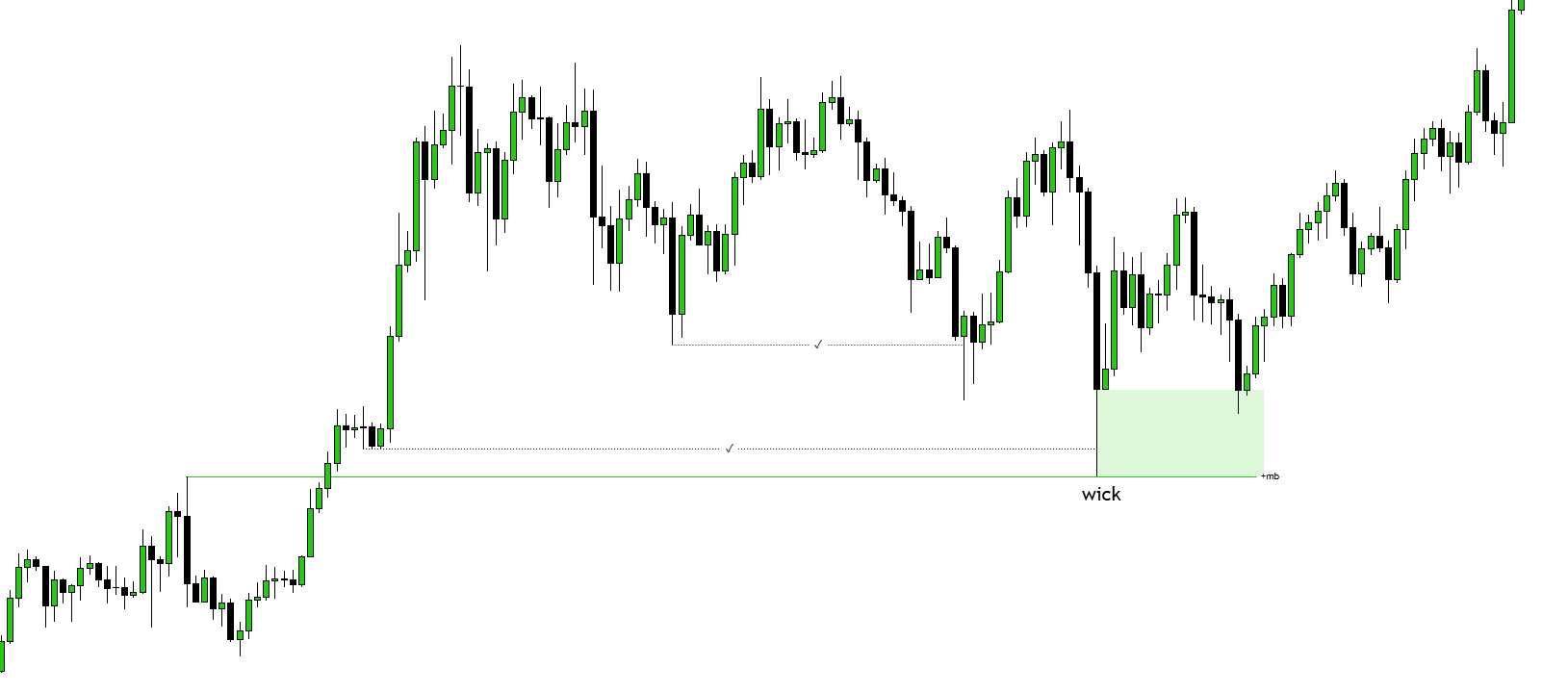 Таймфрейм H1 и Wick