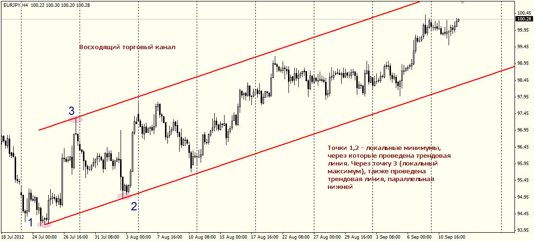Восходящий Торговый канал в трейдинге