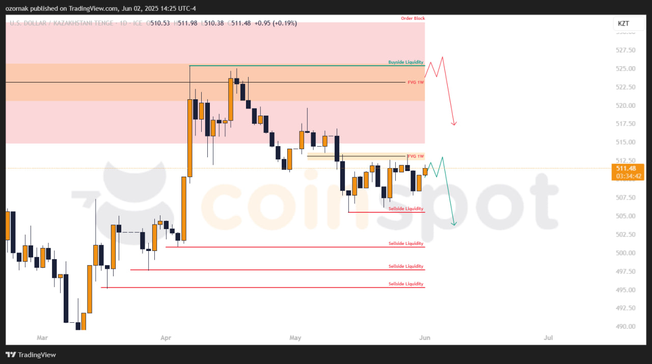 Прогноз по USD/KZT на 2 июня: начало недели без изменений, в приоритете пробой вниз