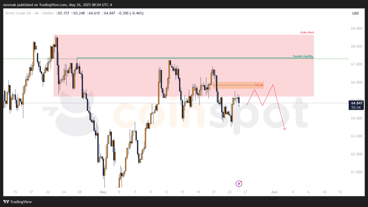 Прогноз по BRENT: шортовый сценарий и цели снижения на неделю с 26 мая 2025