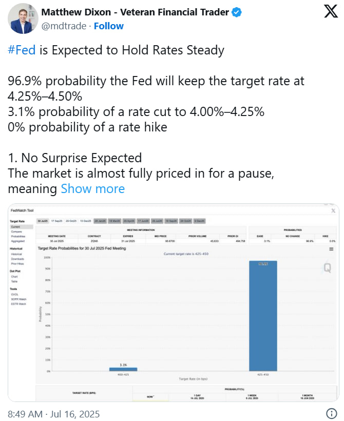 ФРС сохранит ставку на уровне 4,25–4,5% с вероятностью 96,9% — рынок ставит на паузу