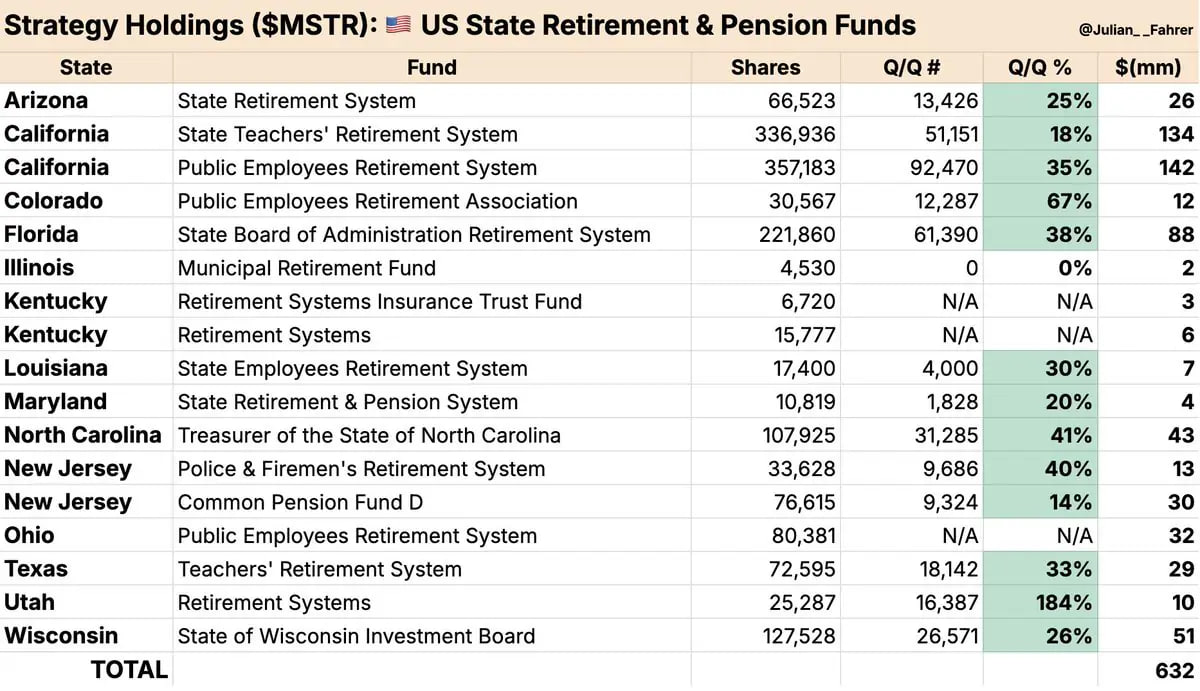 14 штатов США вложили $632 млн в акции MicroStrategy за первый квартал