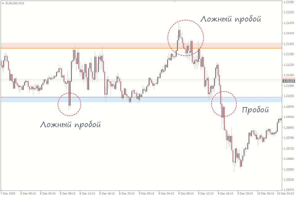 Консолидация или флэт