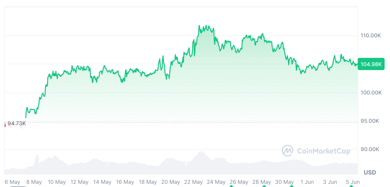 btc-price-perfomance-5may-1m