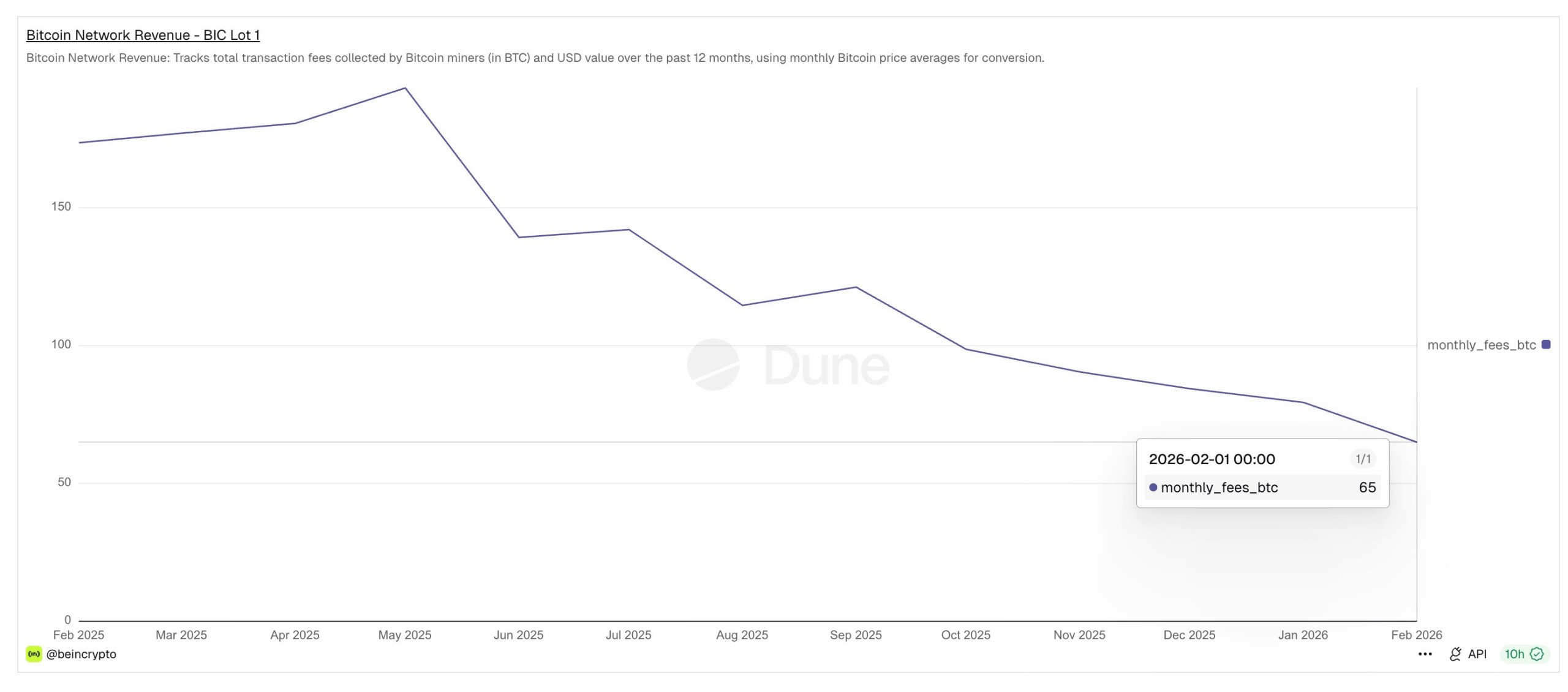 miner income dropping