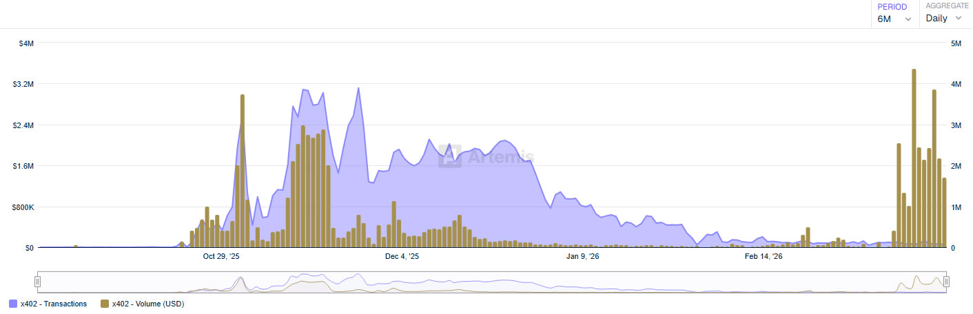 agentic payment volume on the x402 protocol