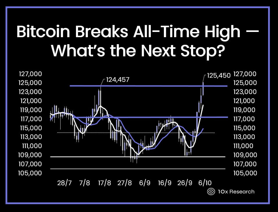 Биткоин обновил исторический максимум