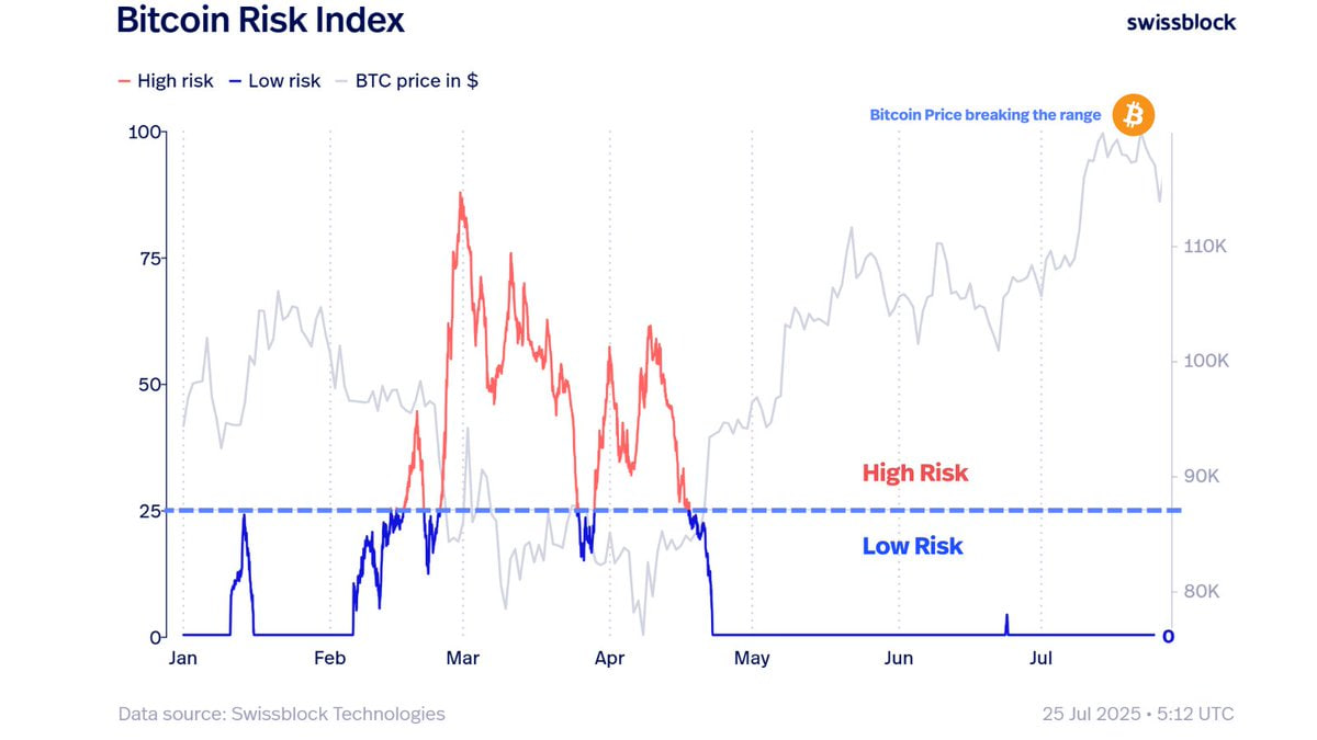 Биткоин протестировал $115 000, кит делает ставку на $200 000 к концу года