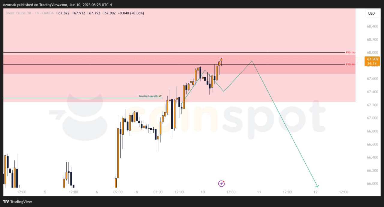 Прогноз на Brent на 11 июня: картина без изменений, ожидается реакция продавцов