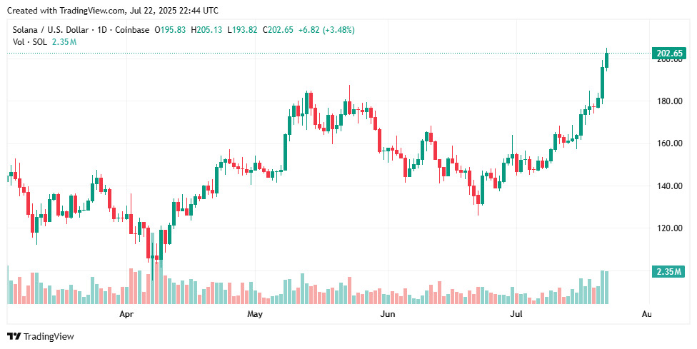 sol-price-perfomance-23july