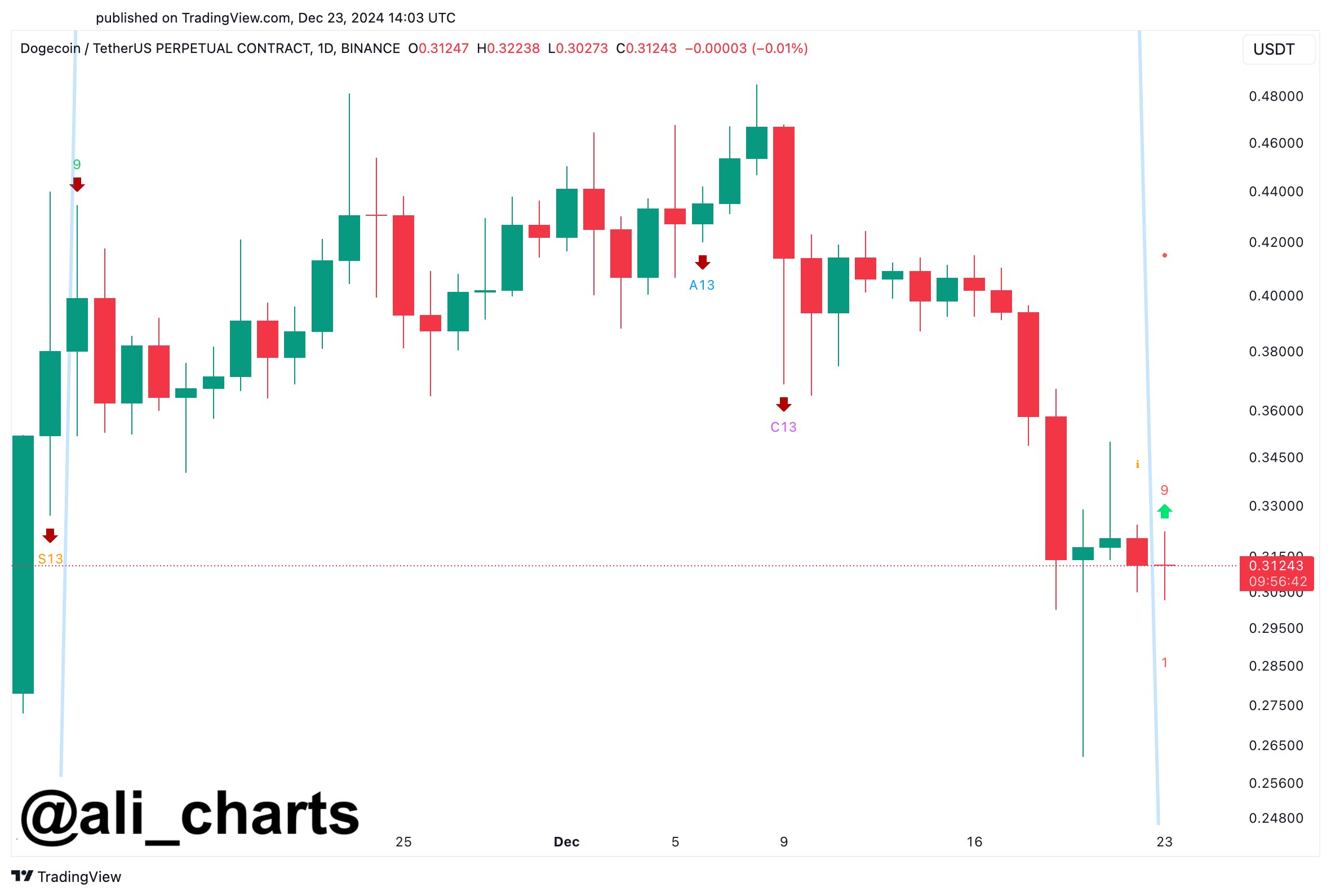 Dogecoin готовится роста. Аналитики прогнозируют 3$