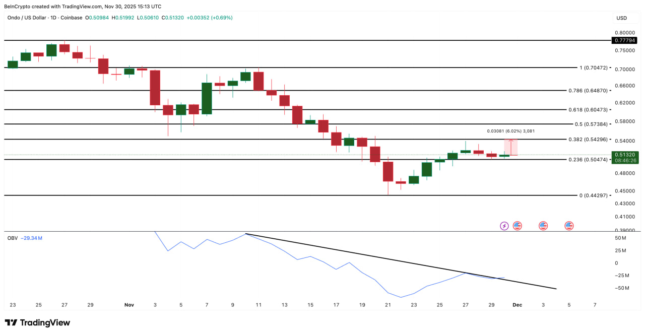 Ondo (ONDO): ранняя стадия накопления, но риски остаются