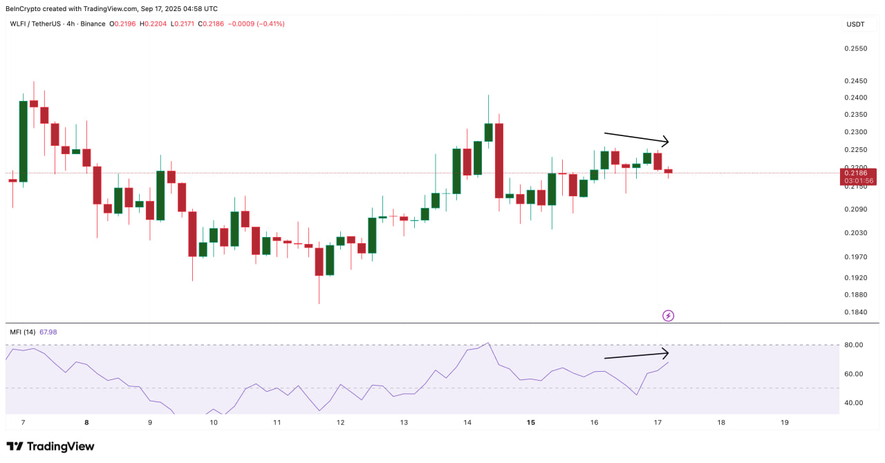 WLFI растет на фоне притока капитала, но $0,24 остается ключевым споротивлением