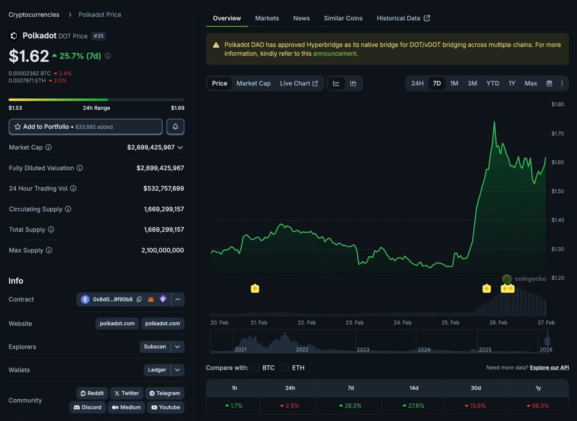 polkadot dot price chart