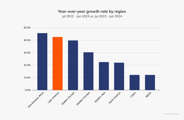 yearly-growth-rate-by-region