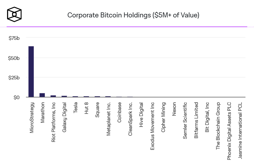corporate bitcoin holdings
