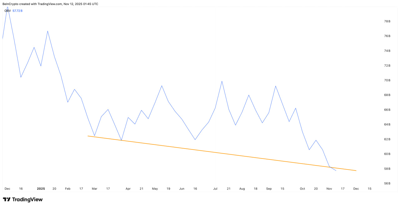 Индикатор On-Balance Volume (OBV), который отражает приток реальных денег в актив, впервые с начала года пробил долгосрочную линию поддержки.
