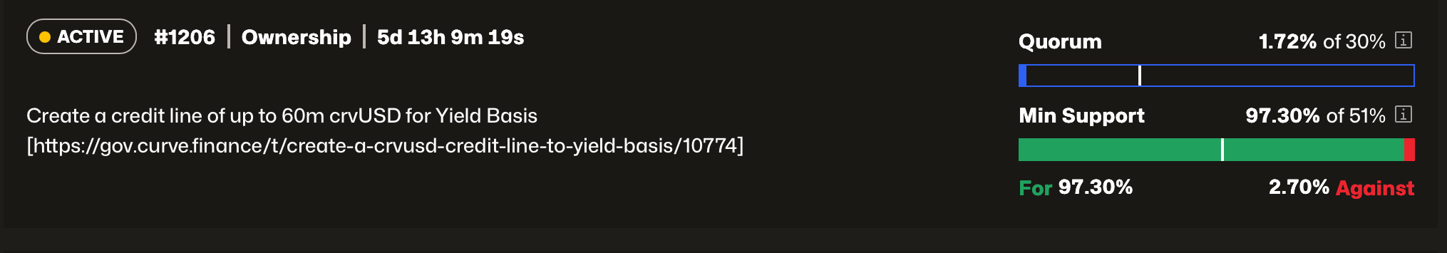 Current voting for the $60 million credit line proposal