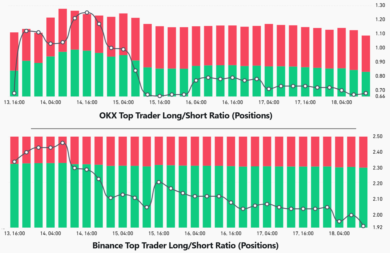 okx-and-binance-top-trader-btc-long-to-short-ratio