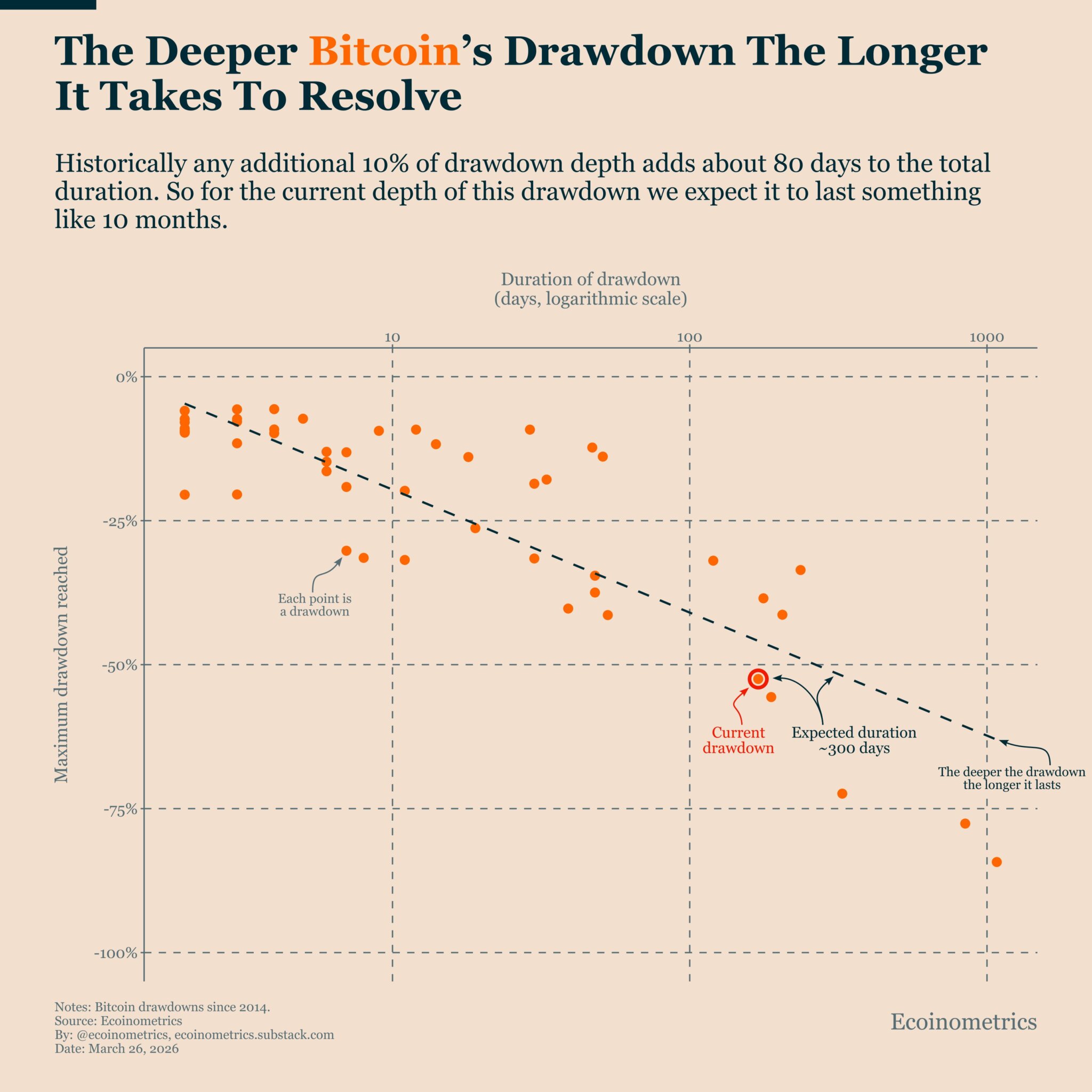 bitcoin drawdown analysis