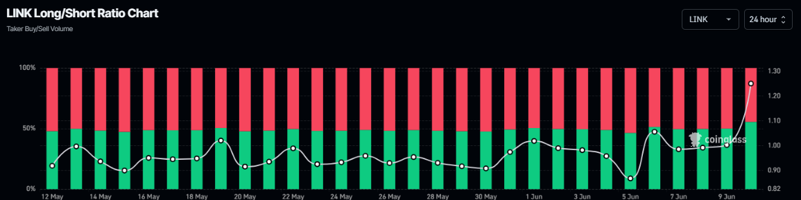 LINK long-to-short ratio chart.