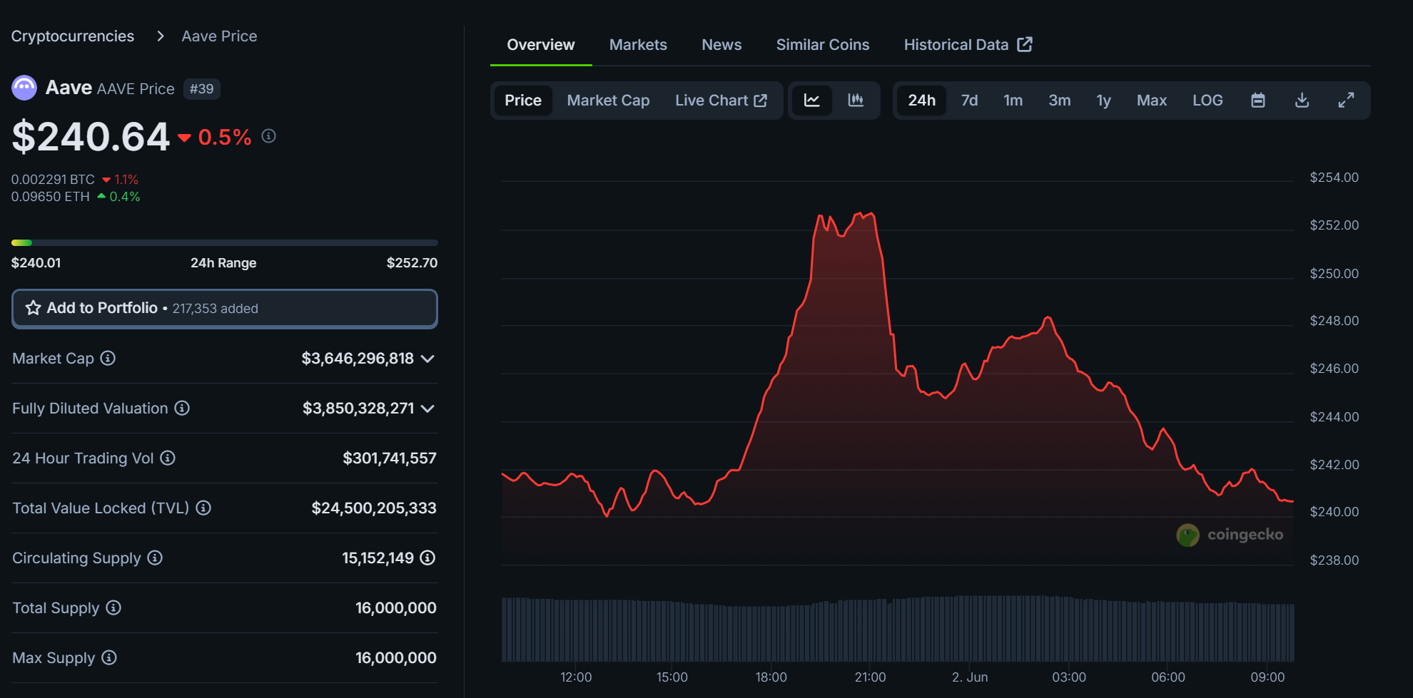 AAVE Chart 02.06.2025
