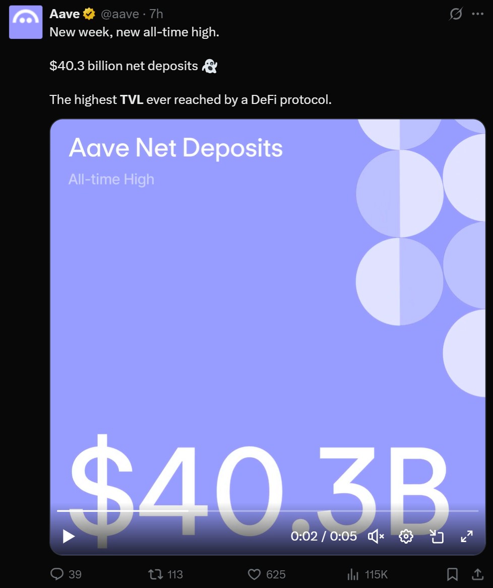 Aave says its net deposits broke $40 billion this week. 