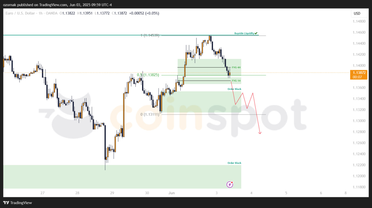 Прогноз по EUR/USD на 3 июня: одна цель достигнута, рынок корректируется после снятия ликвидности