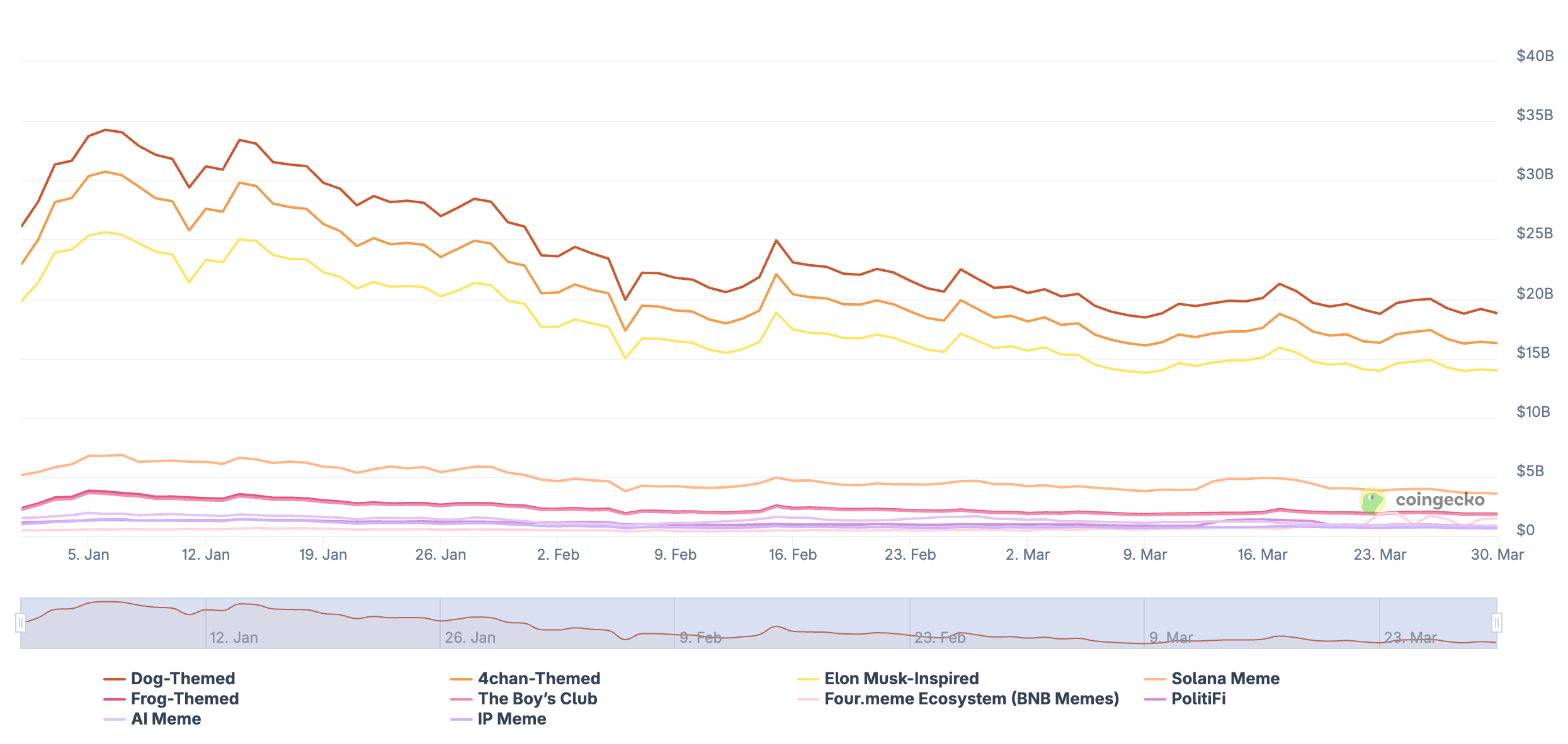 meme coin categories performance