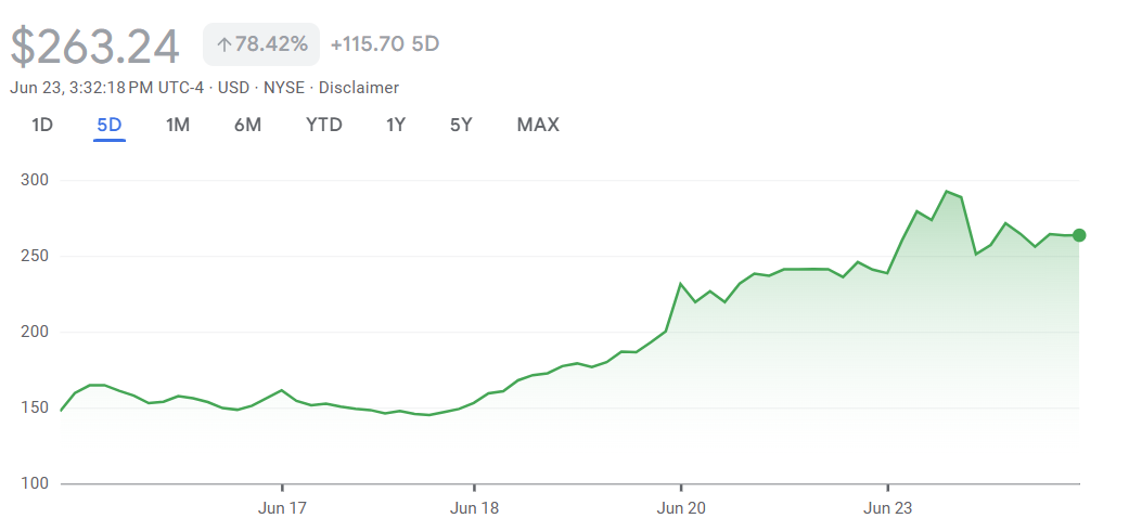 Shares of Circle extended their rally on Monday, rising more than 11% to $263