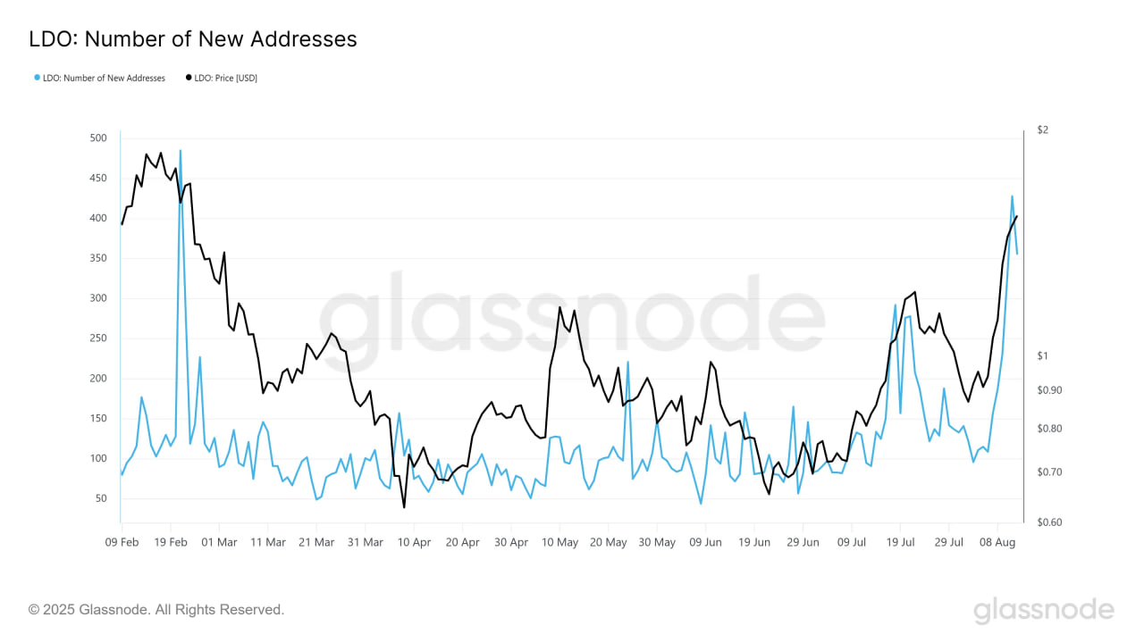 LDO растет на 68% перед первым отчетом для держателей токенов Lido DAO